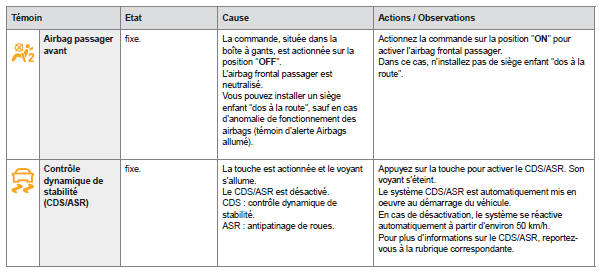 Témoins de neutralisation