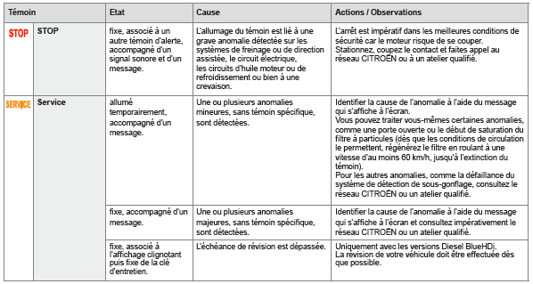 Témoins d'alerte