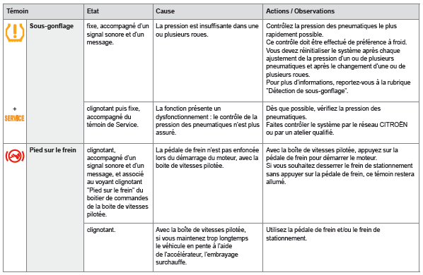 Témoins d'alerte