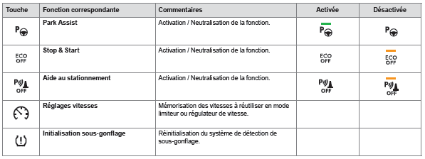 Alerte de dysfonctionnement