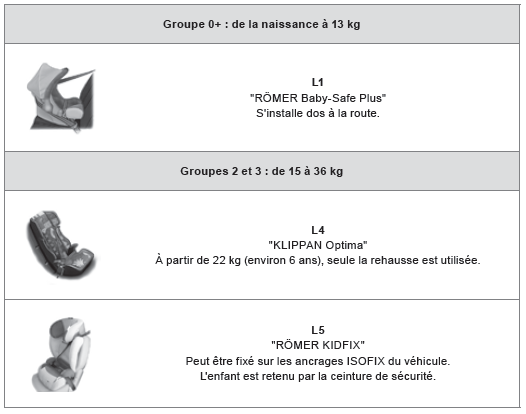 Sièges enfants ISOFIX 