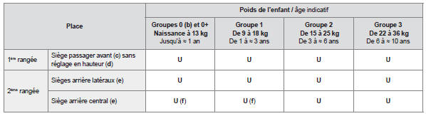 Installation des sièges enfants attachés avec la ceinture de sécurité