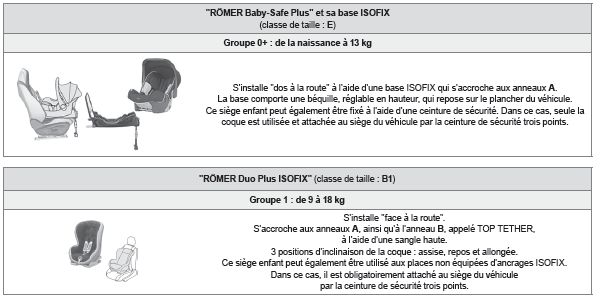 Sièges enfants ISOFIX recommandés par CIT ROËN