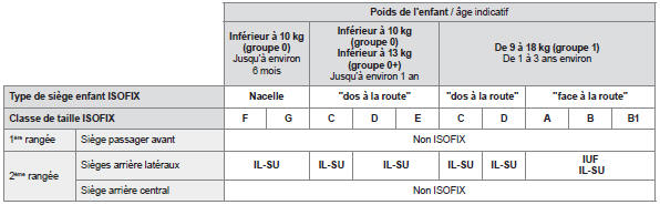 Tableau récapitulatif pour l'emplacement des sièges enfants ISOFIX