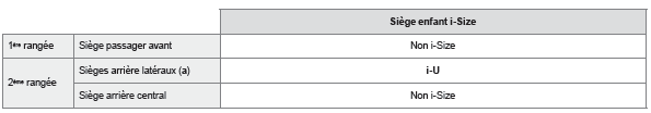 Sièges enfants i-Size 