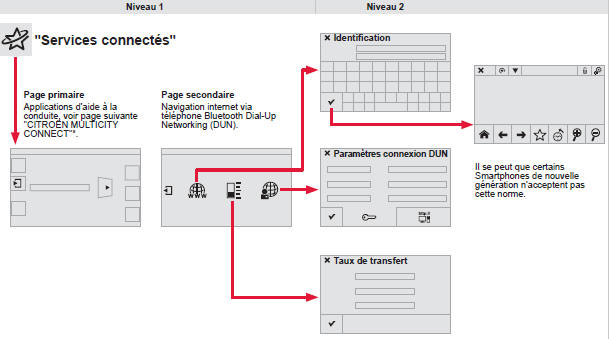 Services connectés