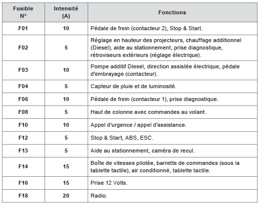 Boîte à fusibles gauche