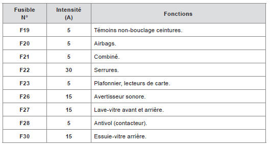 Boîte à fusibles gauche