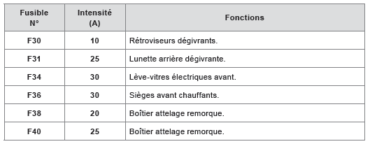 Boîte à fusibles droite