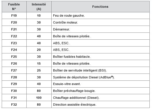 Accès aux fusibles