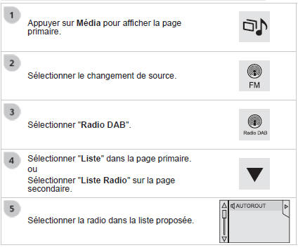 DAB (Digital Audio Broadcasting) Radio numérique - Suivi DAB / FM Radio numérique