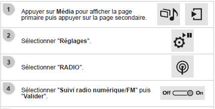 Radio numérique - Suivi DAB / FM