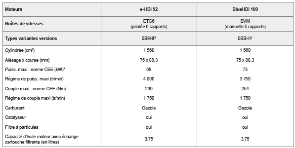 Motorisations Diesel 