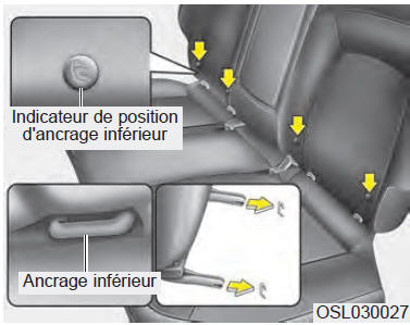 Fixer un siège d'enfant aux ancrages inférieurs pour siège d'enfant