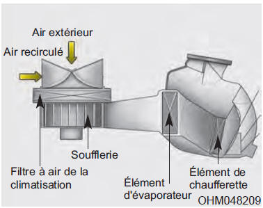 Fitre à air de la climatisation