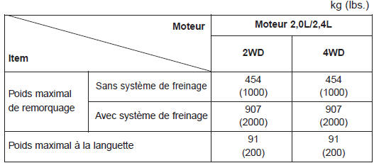 2WD : 2 roues motrices