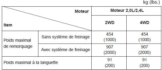 Si vous décidez de tirer une remorque