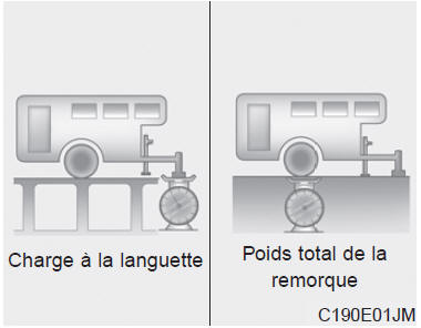 Poids de la remorque