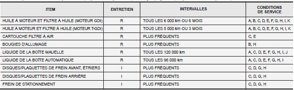 Programme d'entretien pour le service intense