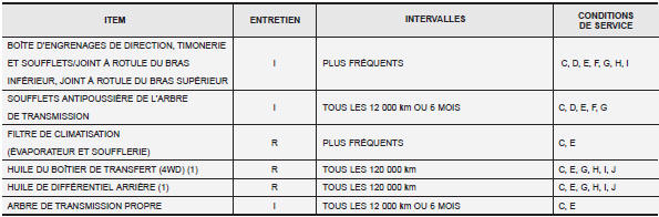 Programme d'entretien pour le service intense