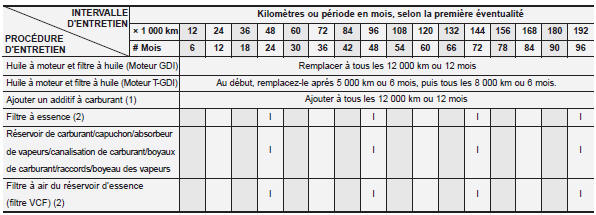 Programme d'entretien normal