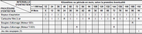 Programme d'entretien normal 