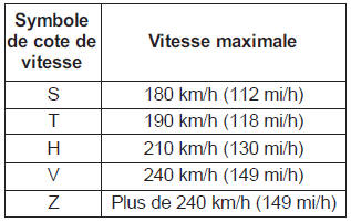 Cotes de vitesse des pneus