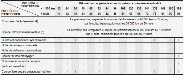 Programme d'entretien normal 