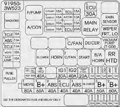 Panneau de fusibles du compartiment moteur