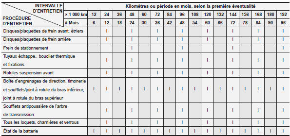 Programme d'entretien normal 