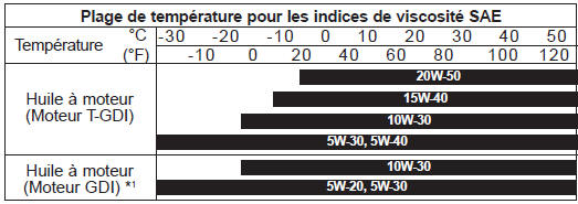 Indice de viscosité SAE recommandé