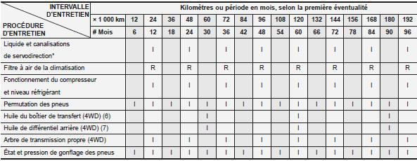 Programme d'entretien normal 