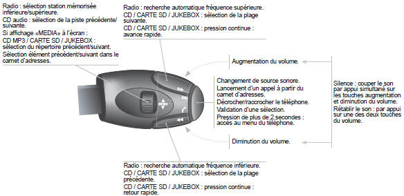 Commandes au volant