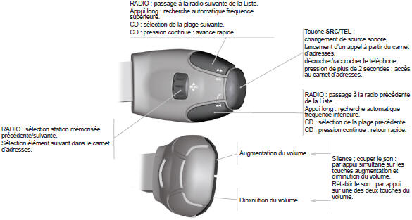 Commandes au volant