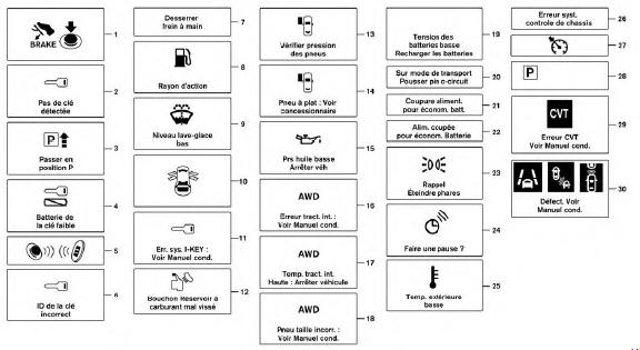 Avertissements et témoins de l'écran multifonction