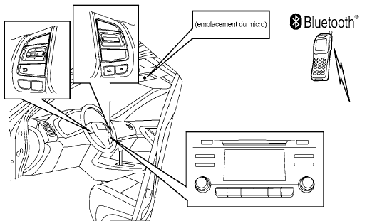 Système téléphonique mains libres BluetoothMD sans système de navigation