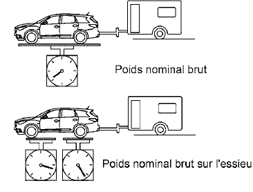 Poids total autorisé en charge (PTAC) maximal/Poids sous essieu (PSE) maximal