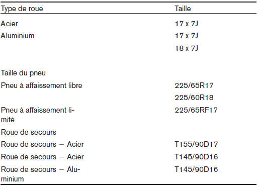 Roues et pneus