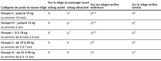 Possibilités autorisées de fixation de système de sécurité pour enfant