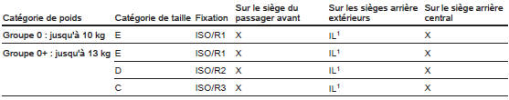 Possibilités autorisées de fixation de système de sécurité pour enfant ISOFIX