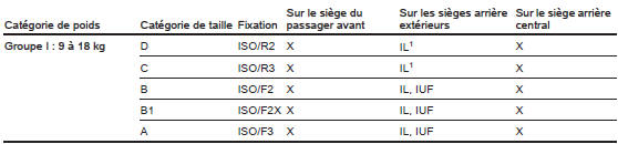 Possibilités autorisées de fixation de système de sécurité pour enfant ISOFIX