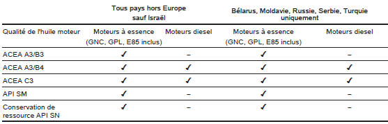 Qualité de l'huile moteur recommandée