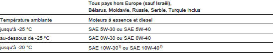 1) Autorisée, mais l'utilisation d'une huile de viscosité SAE 5W-30 ou SAE