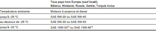 Degrés de viscosité d'huile moteur