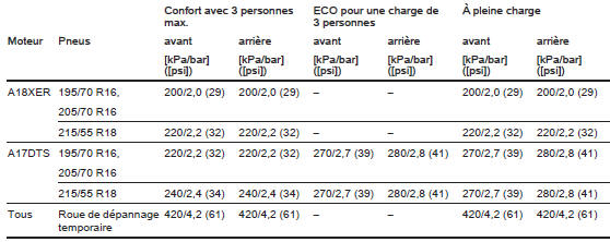 Pressions des pneus