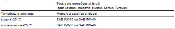 Degrés de viscosité d'huile moteur