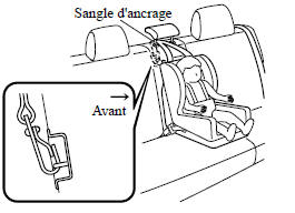 Emplacement d'ancrage inférieur LATCH