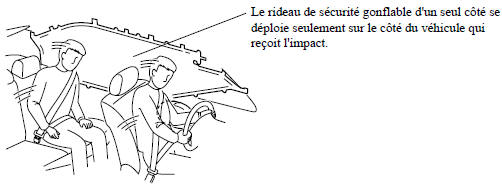 Rideaux de sécurité gonflables