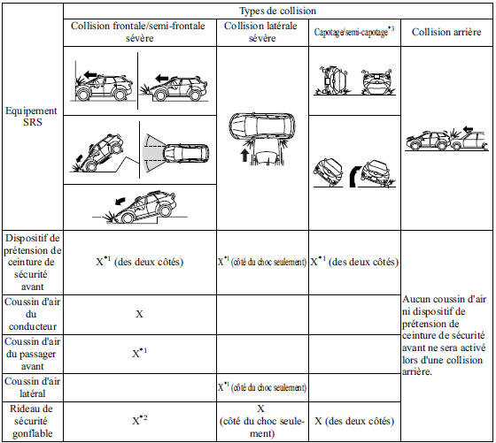 Critères de déploiement des coussins d'air SRS