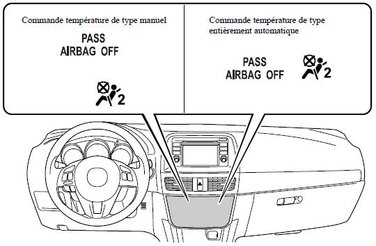 Témoin de désactivation du coussin d'air du passager avant